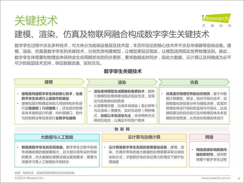 《艾瑞咨询：2023年中国数字孪生行业报告》 - 第6页预览图