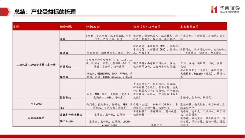 《通信行业深度报告：5G+工业制造系列报告之一，工业信息化智能化快速渗透，关键零部件及工业IC国产替代机遇-20220805-华西证券-159页》 - 第7页预览图