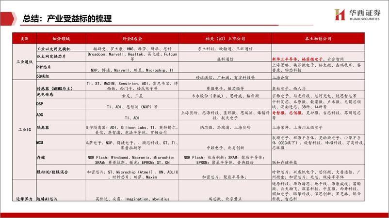 《通信行业深度报告：5G+工业制造系列报告之一，工业信息化智能化快速渗透，关键零部件及工业IC国产替代机遇-20220805-华西证券-159页》 - 第8页预览图