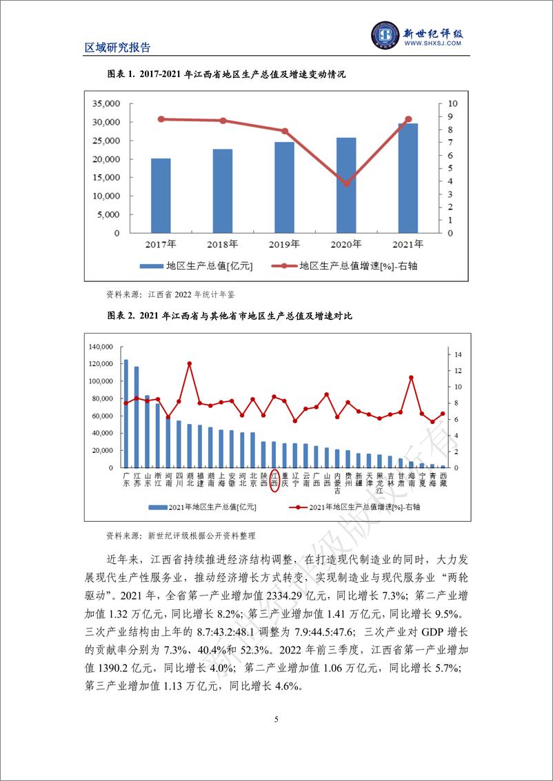 《新世纪评级-江西省及下辖各市经济财政实力与债务研究（2022）-31页》 - 第6页预览图