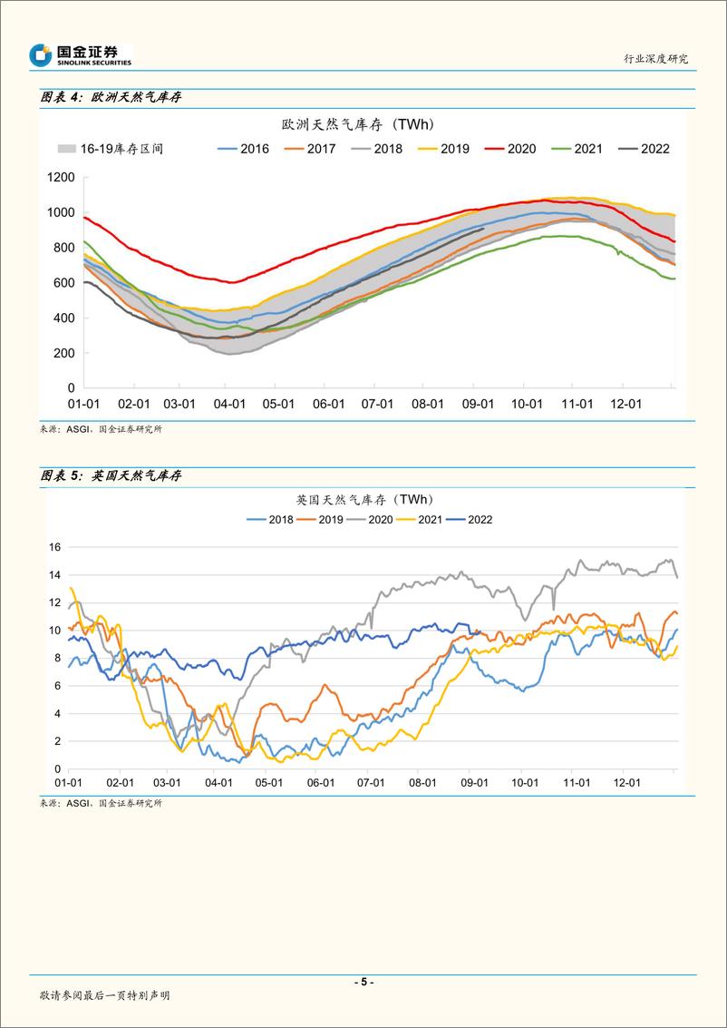 《石油化工行业深度研究：欧洲天然气够用几天？-20220907-国金证券-20页》 - 第6页预览图