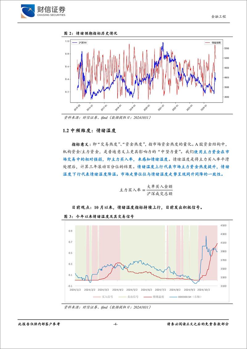 《金工月度展望(2024年11月)：三维情绪雷达监测及三视角下的行业轮动配置-241101-财信证券-10页》 - 第4页预览图