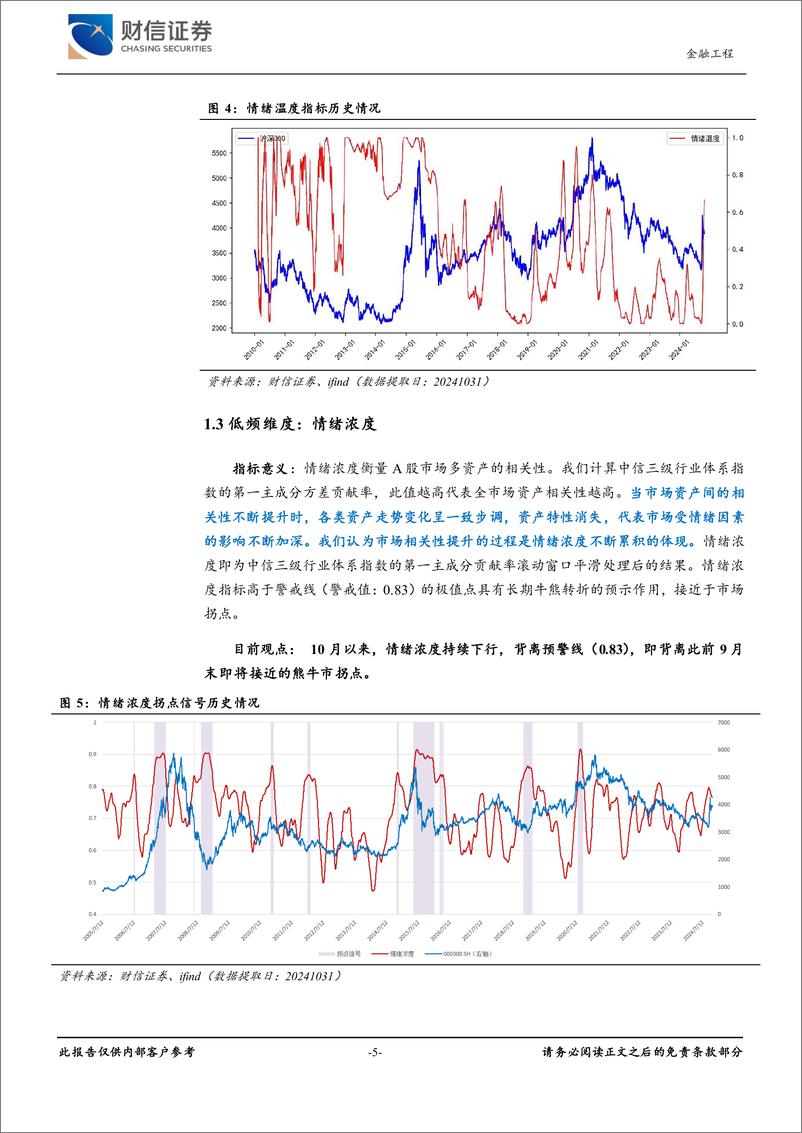 《金工月度展望(2024年11月)：三维情绪雷达监测及三视角下的行业轮动配置-241101-财信证券-10页》 - 第5页预览图