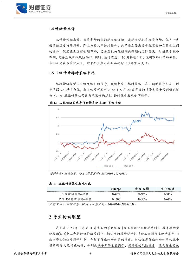 《金工月度展望(2024年11月)：三维情绪雷达监测及三视角下的行业轮动配置-241101-财信证券-10页》 - 第6页预览图