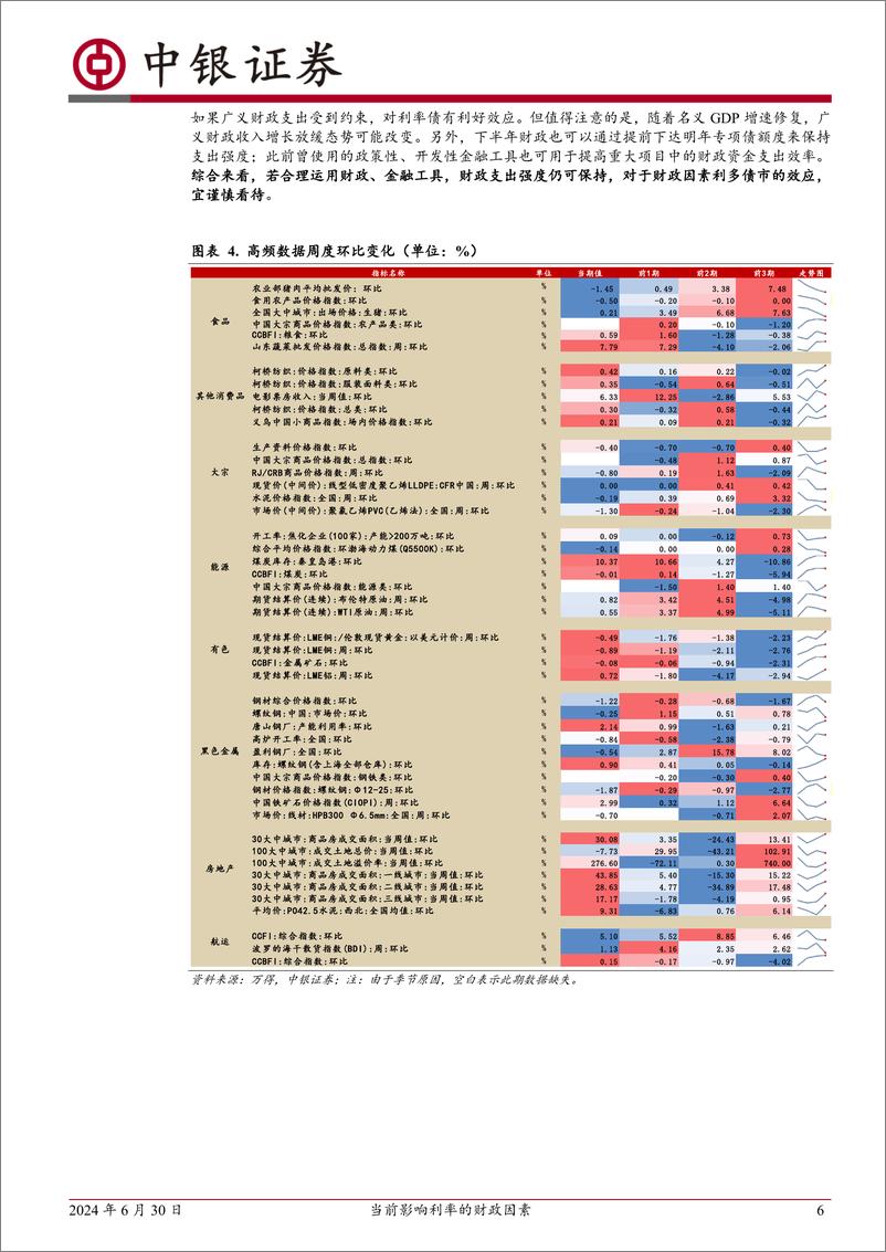 《高频数据扫描：当前影响利率的财政因素-240630-中银证券-22页》 - 第6页预览图