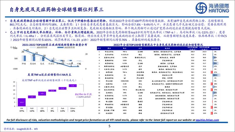 《海通国际-医药行业国产自免单品商业化元年：百舸争流，千帆竞发》 - 第5页预览图