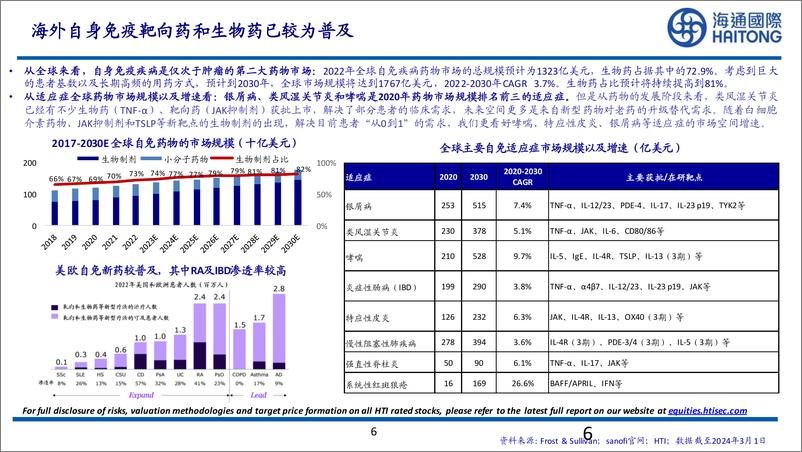 《海通国际-医药行业国产自免单品商业化元年：百舸争流，千帆竞发》 - 第6页预览图