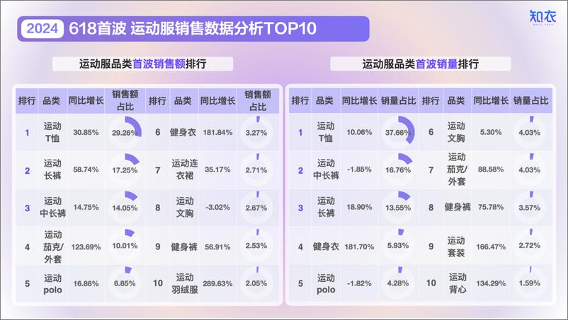 《2024天猫618大促首波运动服销售复盘与分析报告-22页》 - 第3页预览图