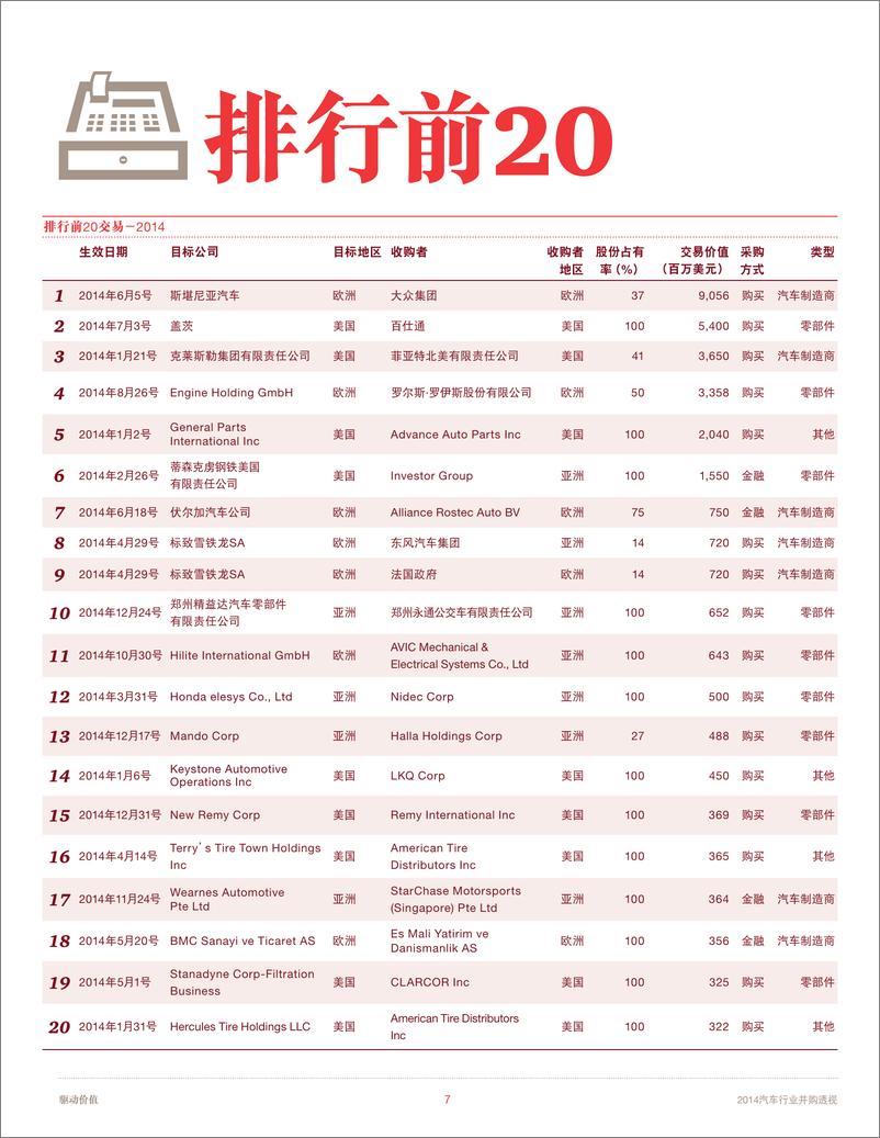 《驱动价值：2014汽车行业并购透视》 - 第7页预览图