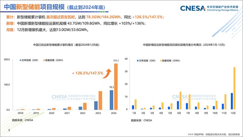 《新型储能产业发展现状及趋势-暨CNESA DataLink2024年储能数据发布报告》 - 第5页预览图