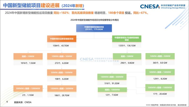 《新型储能产业发展现状及趋势-暨CNESA DataLink2024年储能数据发布报告》 - 第6页预览图