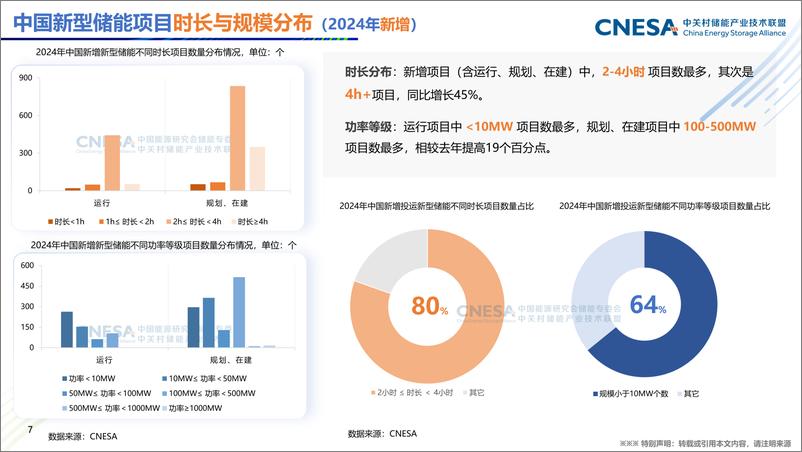 《新型储能产业发展现状及趋势-暨CNESA DataLink2024年储能数据发布报告》 - 第7页预览图