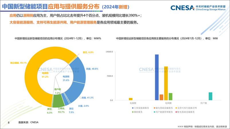 《新型储能产业发展现状及趋势-暨CNESA DataLink2024年储能数据发布报告》 - 第8页预览图