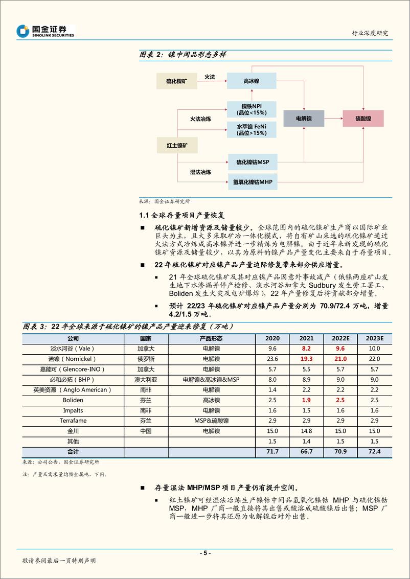 《镍行业深度（二）：22年镍过剩几何？-20220416-国金证券-20页》 - 第6页预览图