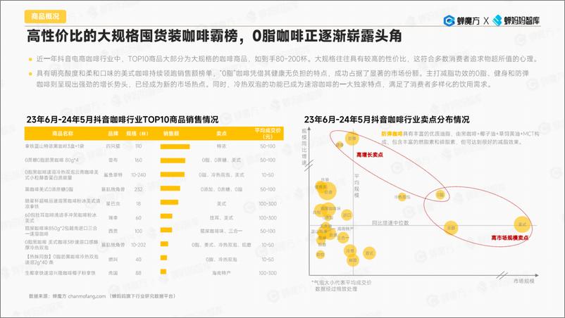 《鲨鱼菲特咖啡品牌营销拆解-蝉妈妈电商智库》 - 第8页预览图