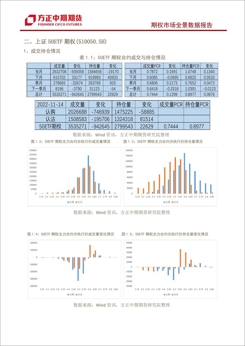 《股票期权市场全景数据报告-20221114-方正中期期货-29页》 - 第5页预览图