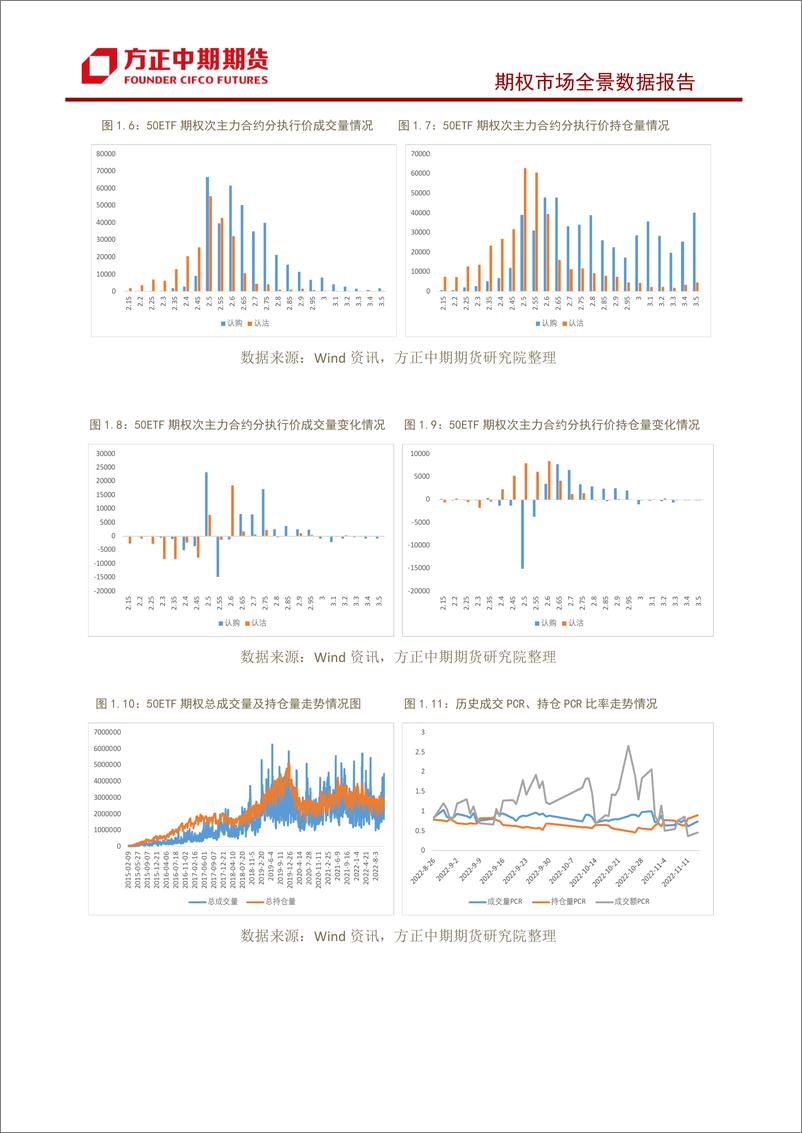 《股票期权市场全景数据报告-20221114-方正中期期货-29页》 - 第6页预览图