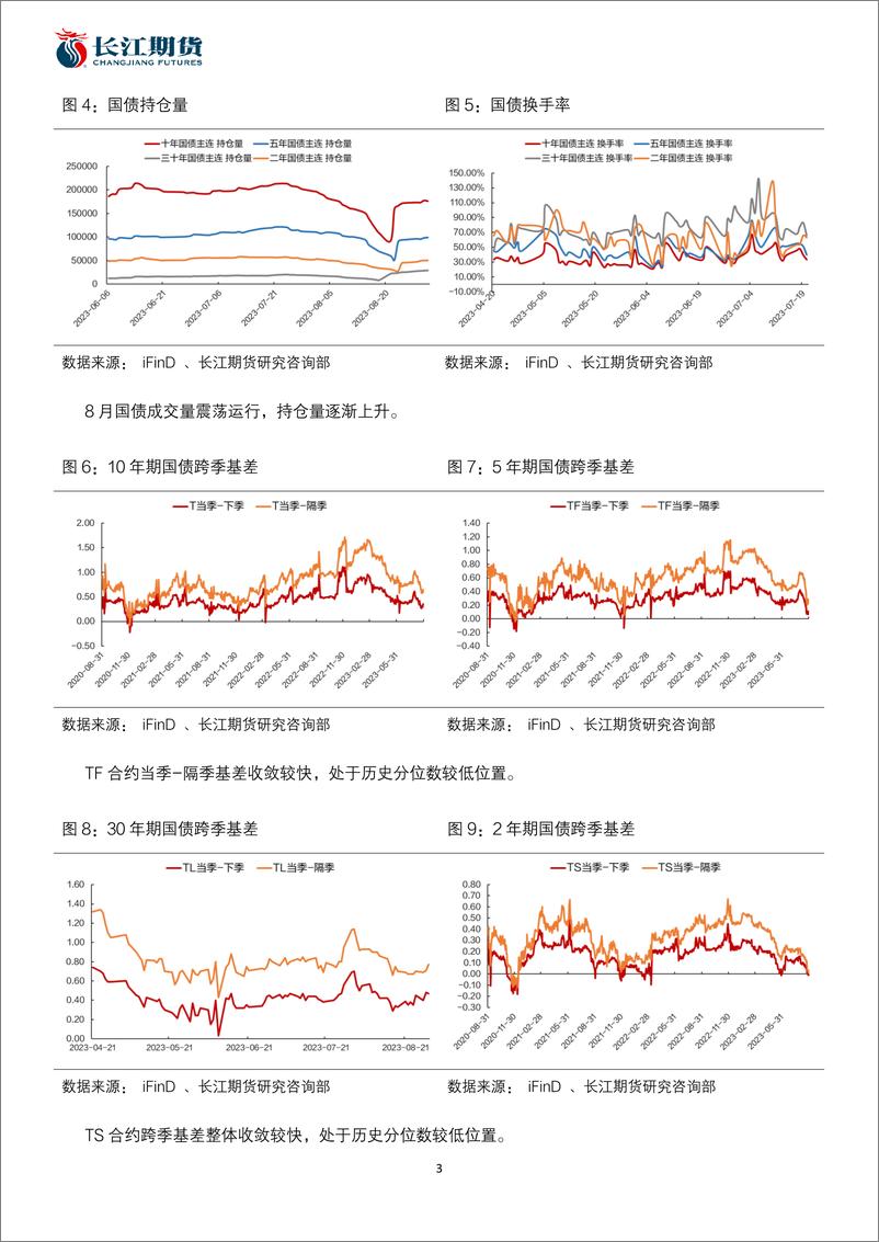 《国债期货9月报：基本面尚未转向，国债或震荡运行-20230831-长江期货-18页》 - 第4页预览图