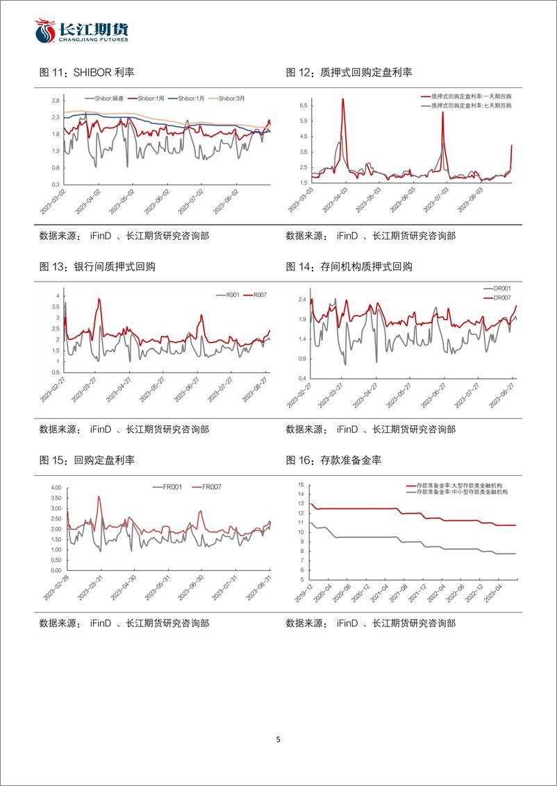 《国债期货9月报：基本面尚未转向，国债或震荡运行-20230831-长江期货-18页》 - 第6页预览图