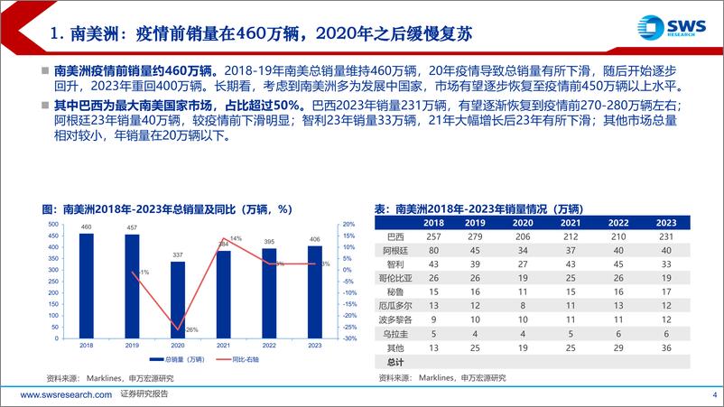 《中国汽车行业全球化增长分析系列报告(1)-南美洲：强势突破，呈现三足鼎立-240715-申万宏源-46页》 - 第4页预览图