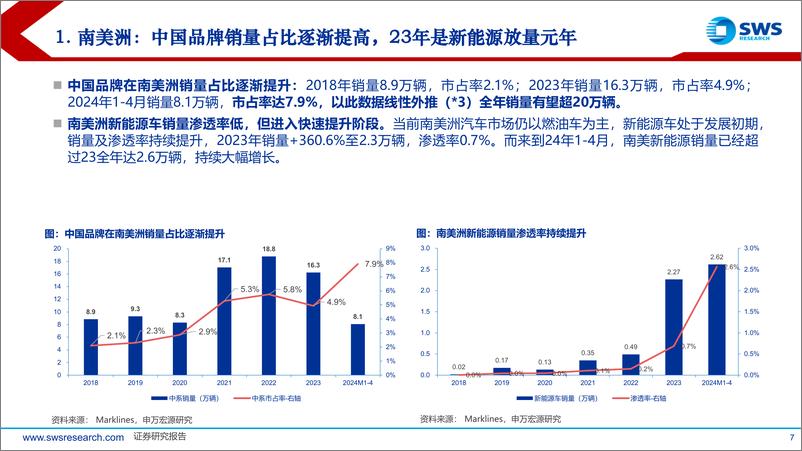 《中国汽车行业全球化增长分析系列报告(1)-南美洲：强势突破，呈现三足鼎立-240715-申万宏源-46页》 - 第7页预览图