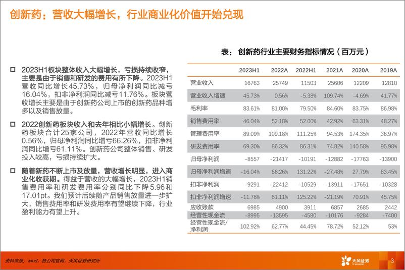 《医药生物行业2023年半年报财报分析：创新药-20230916-天风证券-18页》 - 第4页预览图