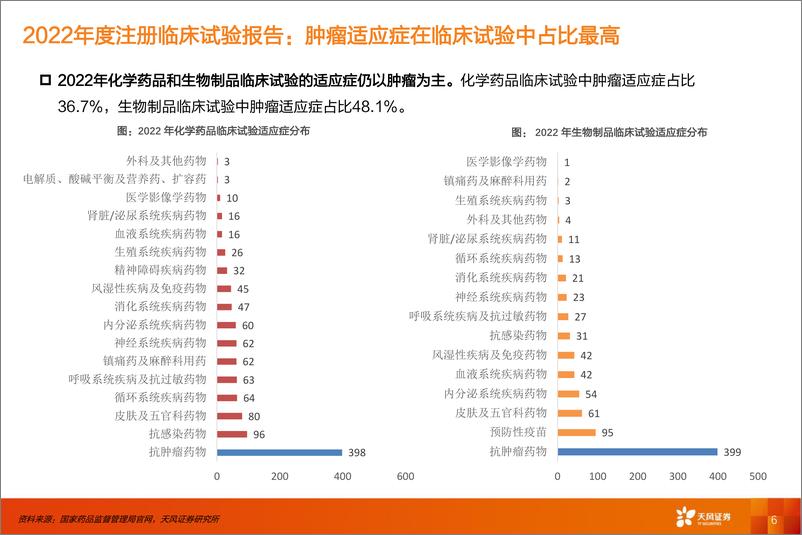 《医药生物行业2023年半年报财报分析：创新药-20230916-天风证券-18页》 - 第7页预览图