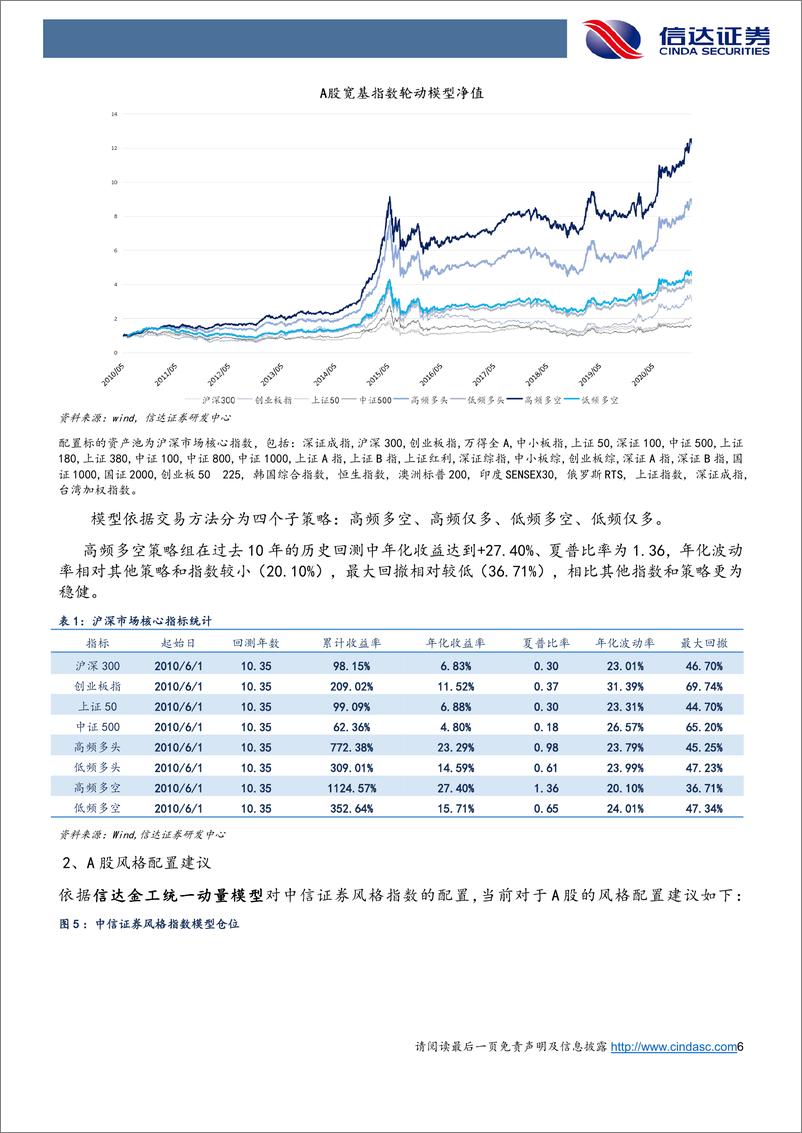 《A股配置报告：指数增配上证50指数风格增配金融行业增配国防军工-20210225-信达证券-17页》 - 第6页预览图