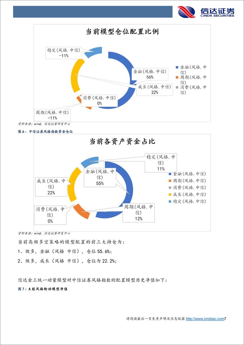 《A股配置报告：指数增配上证50指数风格增配金融行业增配国防军工-20210225-信达证券-17页》 - 第7页预览图