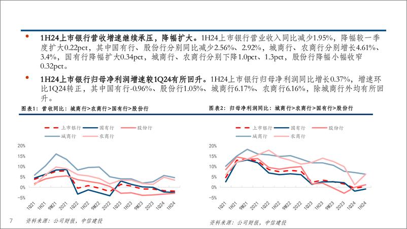 《银行业2024半年报综述：营收承压利润回正，关注资产质量趋势-240901-中信建投-66页》 - 第7页预览图