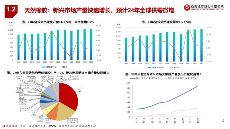 《轮胎行业报告：原材料回落、海运费松动，景气有望延续-240715-浙商证券-20页》 - 第6页预览图