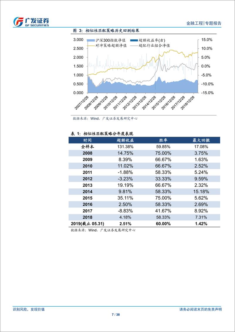 《行业轮动策略跟踪报告：5月三策略获超额收益，6月推荐食品饮料银行-20190603-广发证券-38页》 - 第8页预览图