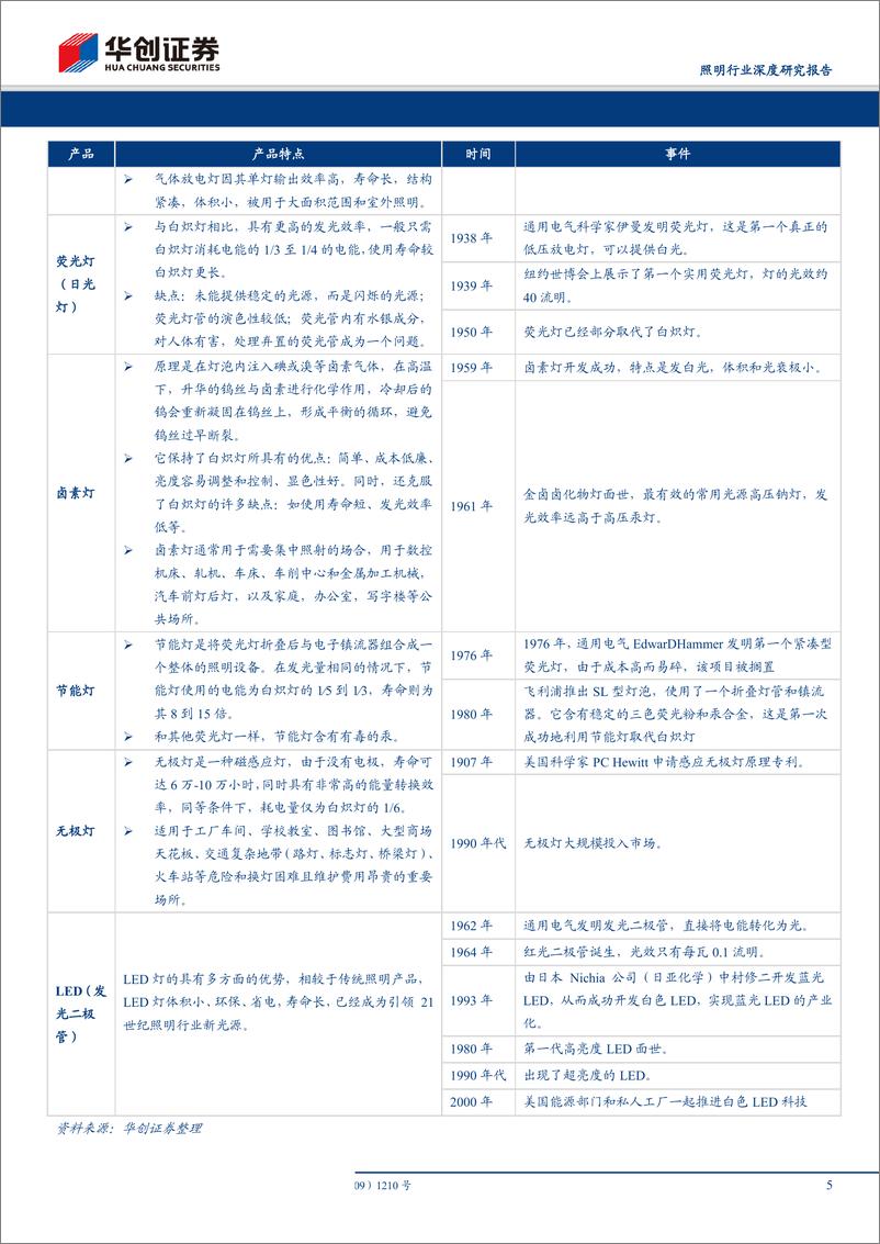 《照明行业深度研究报告：照明行业是怎样一门生意？-20190619-华创证券-17页》 - 第6页预览图