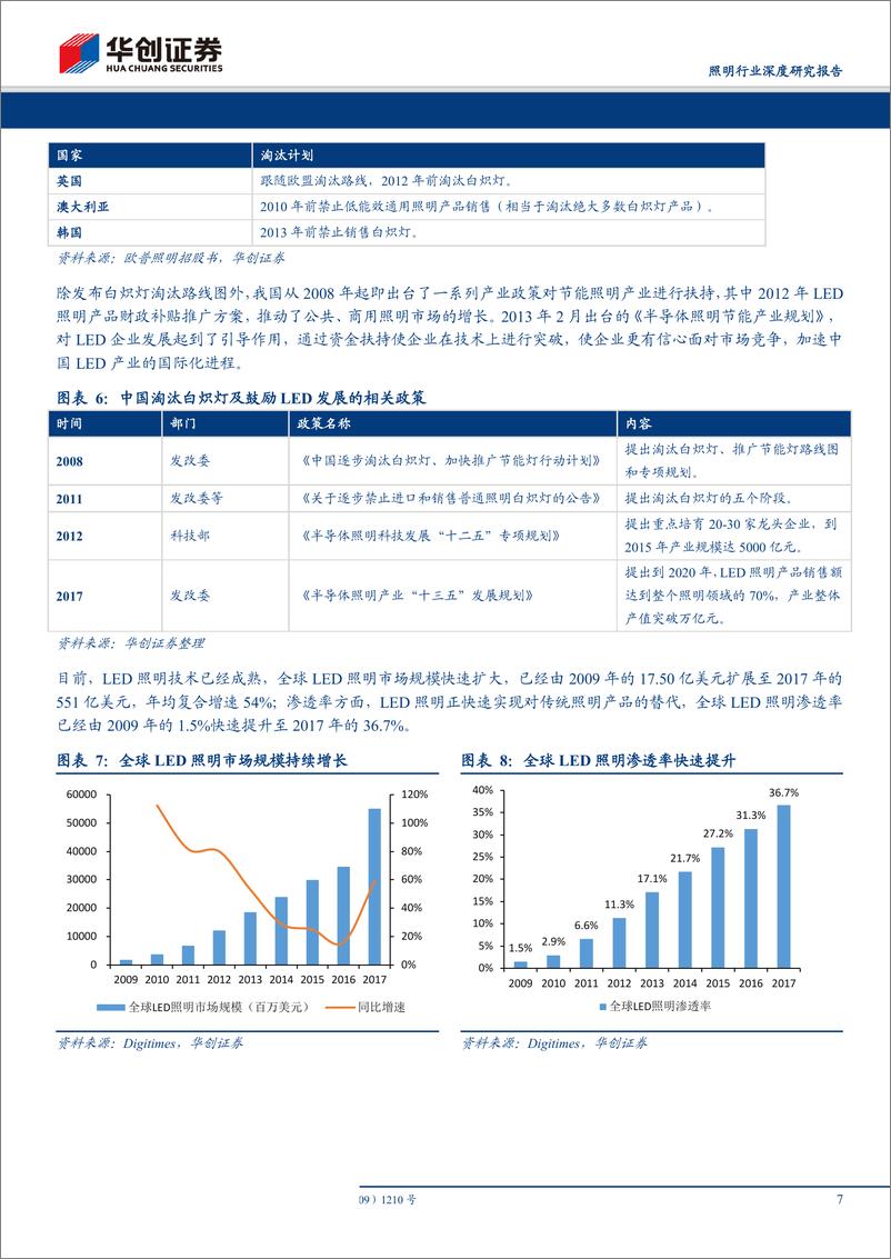 《照明行业深度研究报告：照明行业是怎样一门生意？-20190619-华创证券-17页》 - 第8页预览图