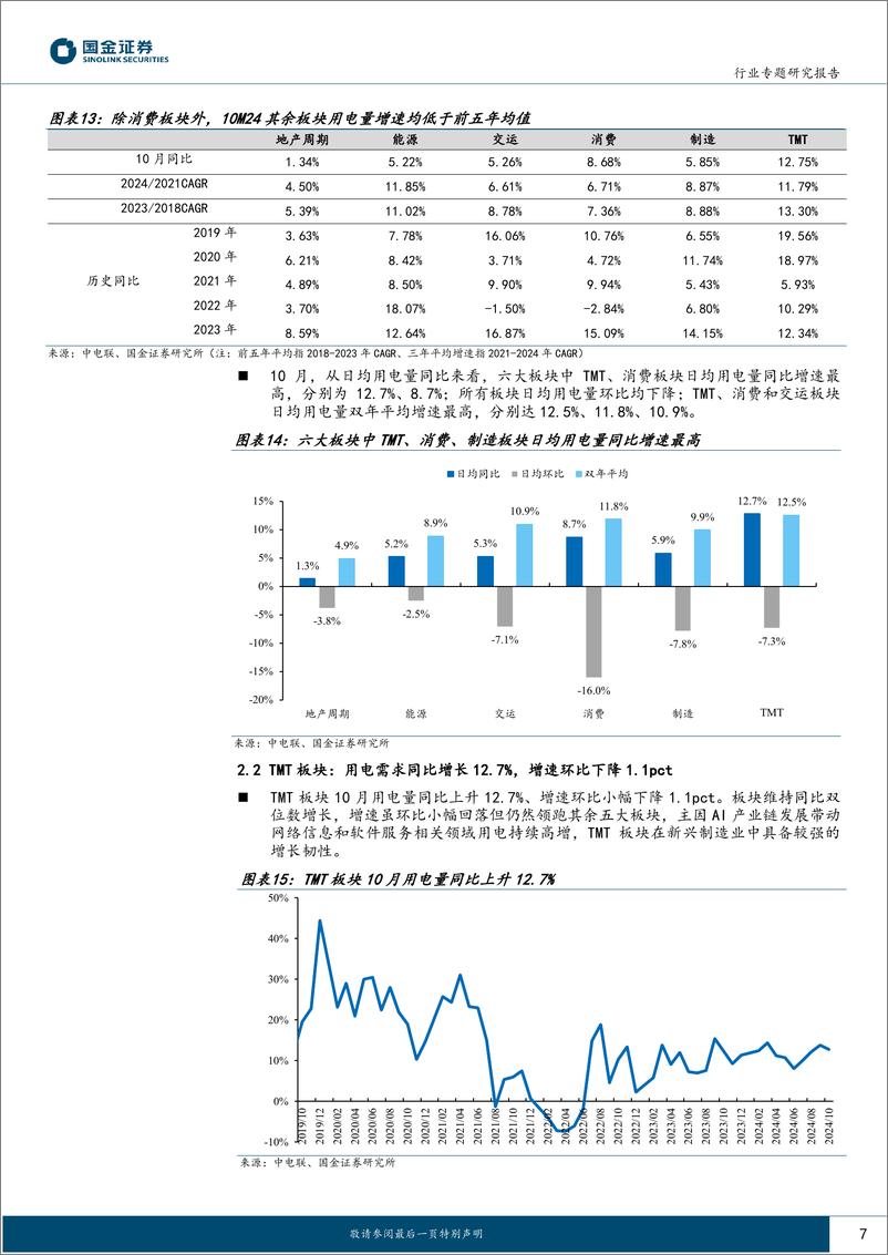 《公用事业及环保产业行业专题研究报告：10月用电，高温影响消退，二产支撑用电增长-241204-国金证券-16页》 - 第7页预览图