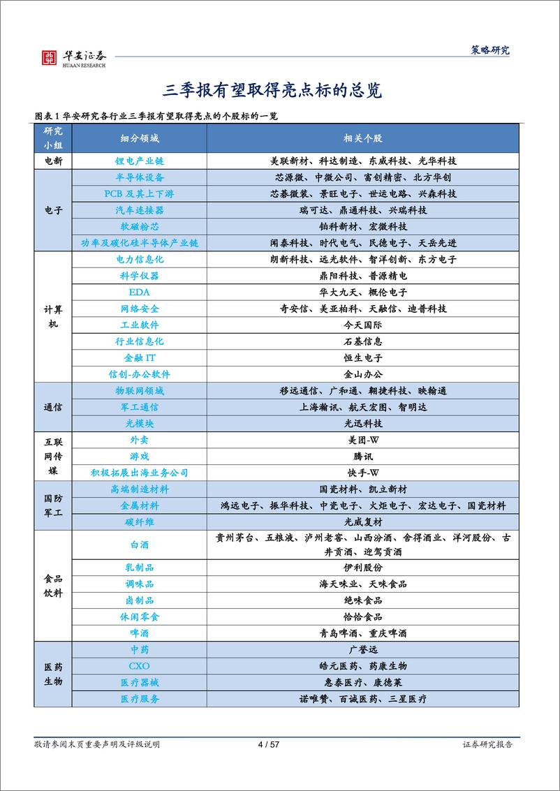 《华安研究18大行业三、四季报业绩展望（附标的） -20221018-华安证券-57页》 - 第5页预览图