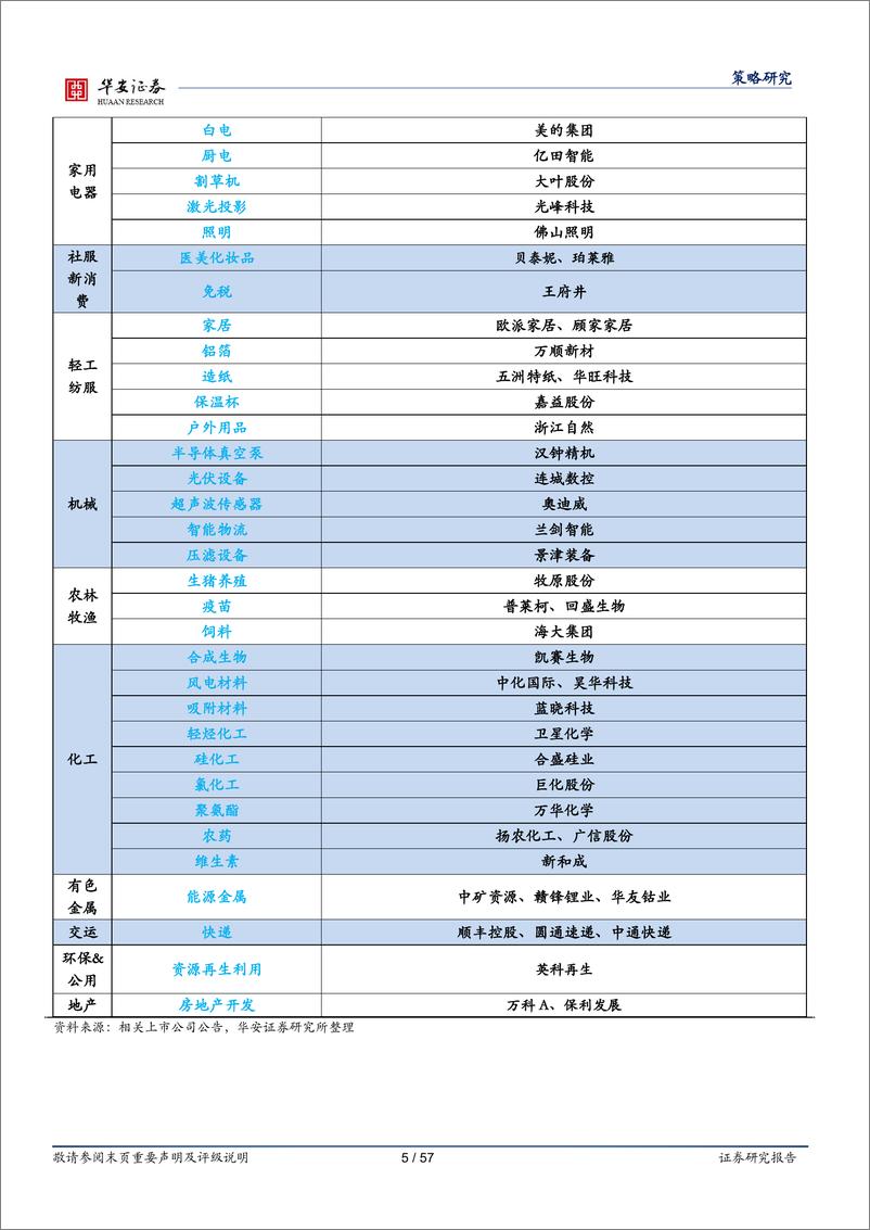 《华安研究18大行业三、四季报业绩展望（附标的） -20221018-华安证券-57页》 - 第6页预览图