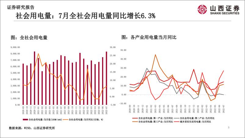 《山证策略·A股行业景气纵观第一期：商品房成交回升，天然气价格大幅上涨-20220823-山西证券-35页》 - 第4页预览图