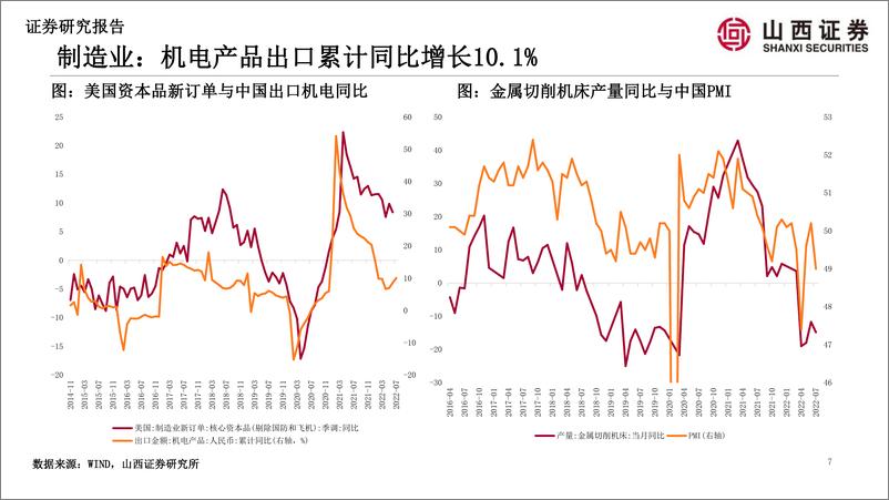 《山证策略·A股行业景气纵观第一期：商品房成交回升，天然气价格大幅上涨-20220823-山西证券-35页》 - 第8页预览图