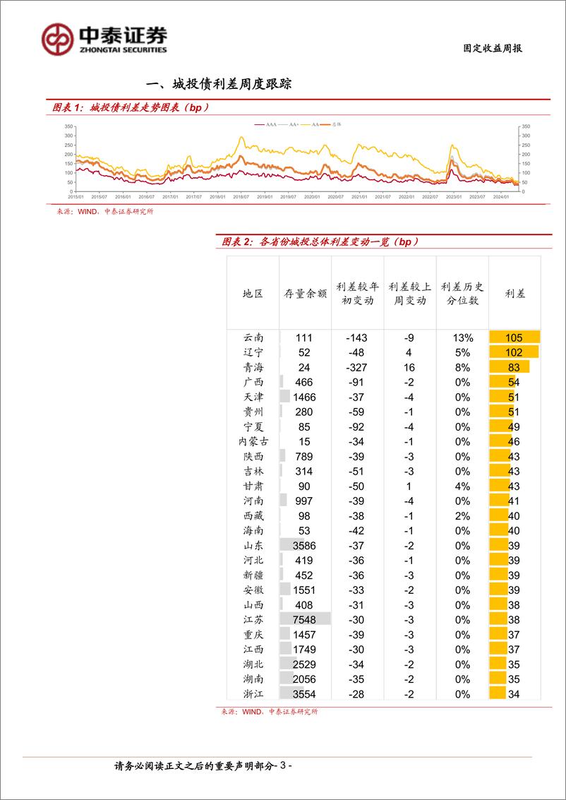 《固定收益：云贵城投利差收窄-240602-中泰证券-12页》 - 第3页预览图