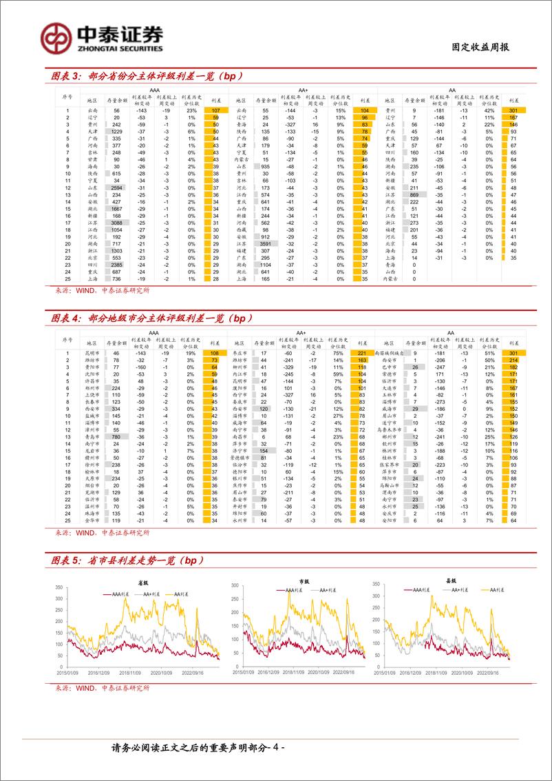 《固定收益：云贵城投利差收窄-240602-中泰证券-12页》 - 第4页预览图