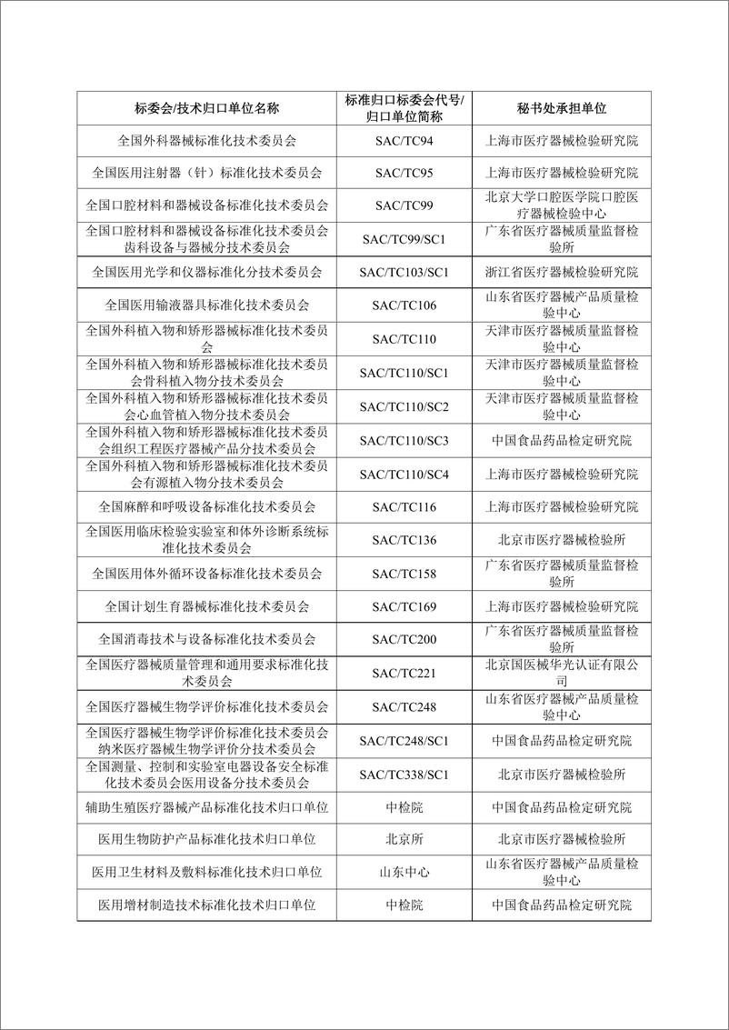 《医疗器械汇编2022版-178页》 - 第5页预览图