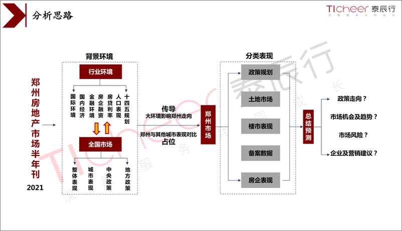 《2021年郑州房地产市场半年刊-泰辰研究-2021-92页》 - 第5页预览图