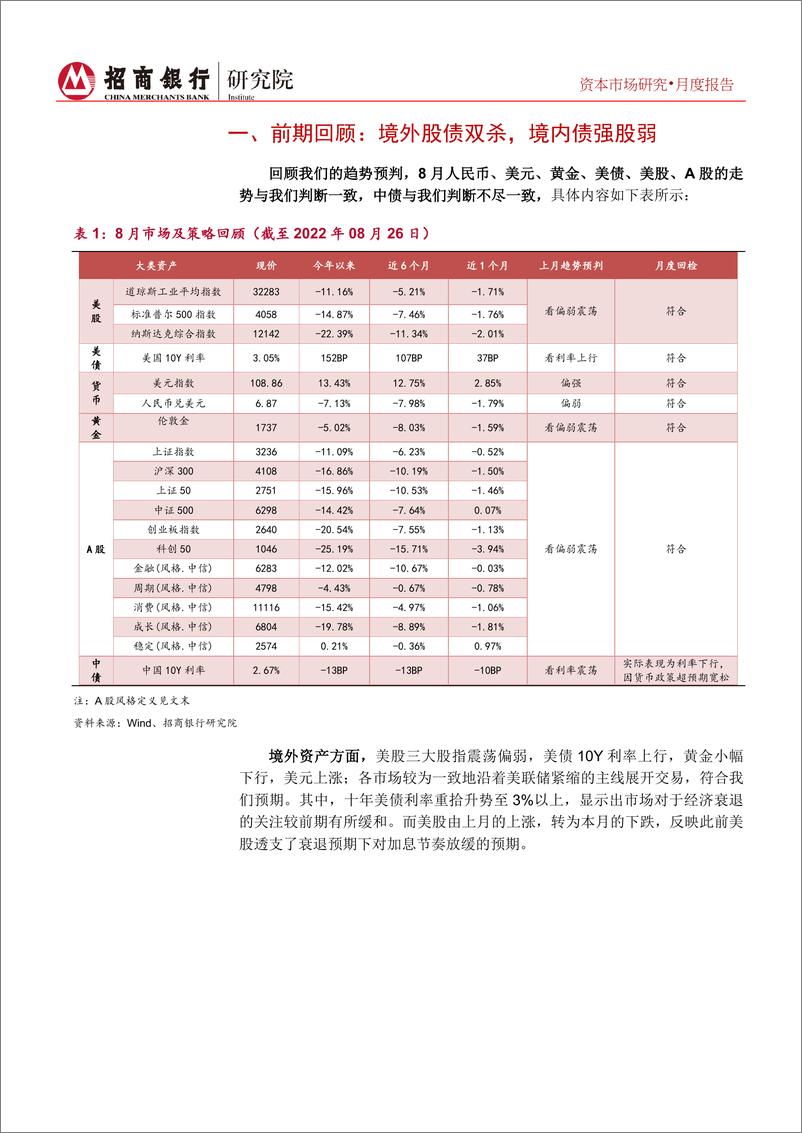 《资本市场月报（2022年9月）：海外资产下跌压力加大，国内资产震荡为主-20220901-招商银行-25页》 - 第6页预览图