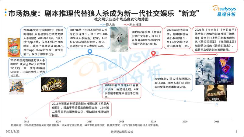 《【易观智库】传媒行业：中国剧本推理市场洞察2021》 - 第5页预览图