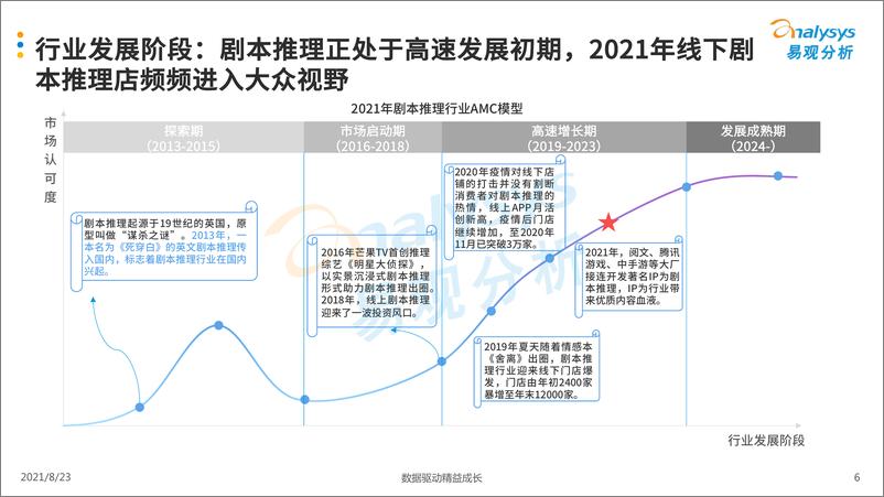 《【易观智库】传媒行业：中国剧本推理市场洞察2021》 - 第6页预览图