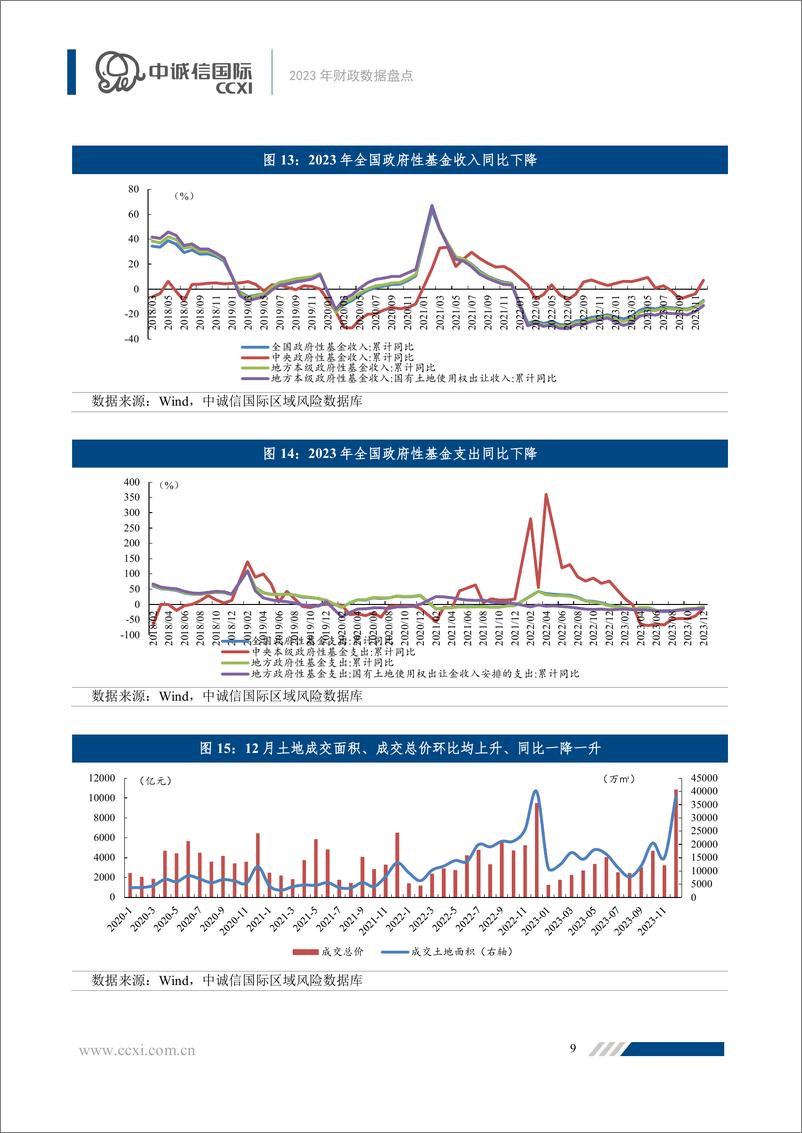 《2023年财政数据盘点-11页》 - 第8页预览图