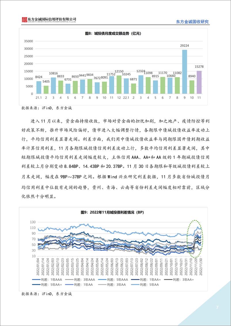 《2022年11月城投债市场运行情况分析：城投债净融资进一步走低，多因素影响下信用利差显著走阔-20221209-东方金诚-17页》 - 第8页预览图