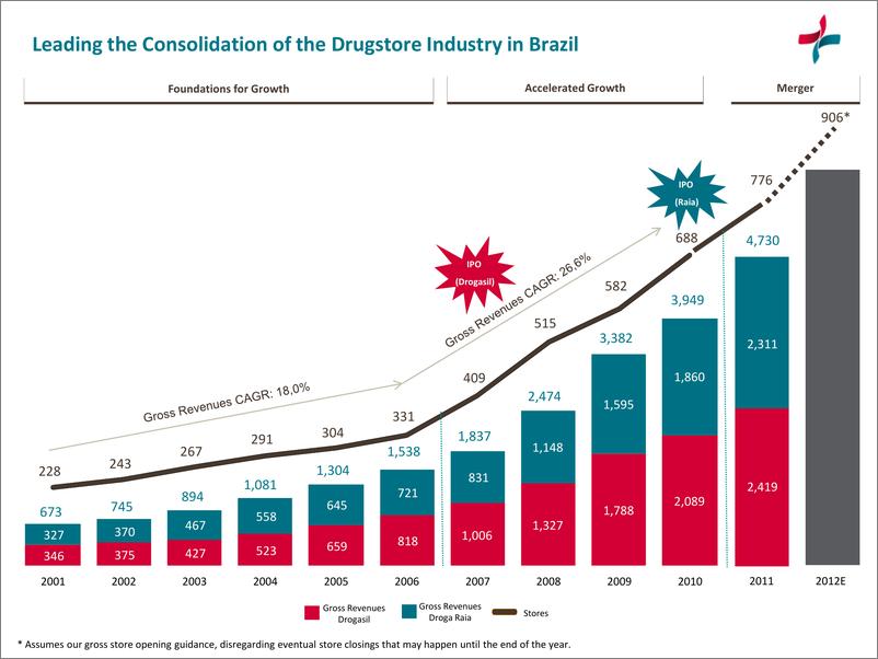 《RaiaDrogasil-引领巴西药店行业整合（英文）-2012.3-25页》 - 第7页预览图