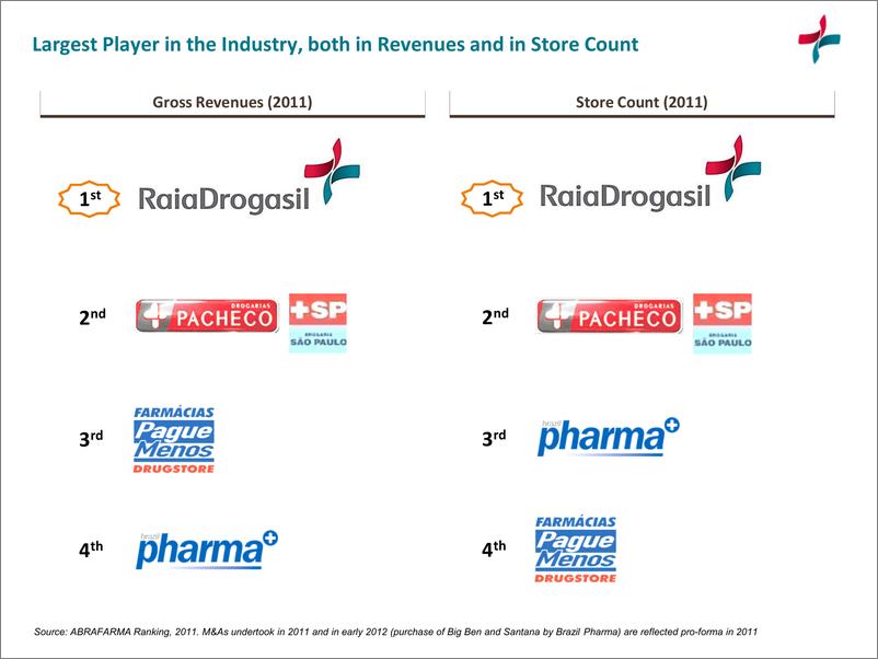《RaiaDrogasil-引领巴西药店行业整合（英文）-2012.3-25页》 - 第8页预览图
